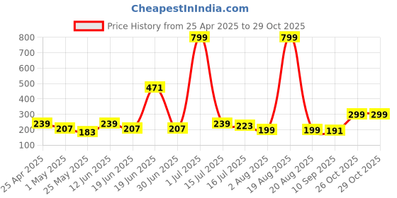 myntra.com SAF Blue & Gold-Toned 3 Pieces Abstract Synthetic Wood Wall Paintings saf Price History Graph from 25 Apr 2025 to 29 Oct 2025