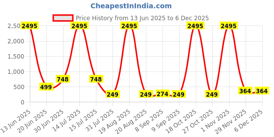 myntra.com SAF Blue & Gold-Toned 3 Pieces Deer & Leaf Abstract Wall Art saf Price History Graph from 13 Jun 2025 to 5 Dec 2025