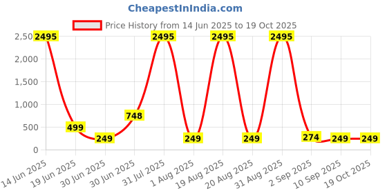 myntra.com SAF Blue & Gold-Toned 3 Pieces Tree & Sun Abstract Wooden Wall Art saf Price History Graph from 14 Jun 2025 to 19 Oct 2025