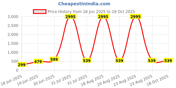 myntra.com SAF Blue & Gold-Toned Goddess Radha Face Religious Canvas Wall Art saf Price History Graph from 18 Jun 2025 to 17 Oct 2025
