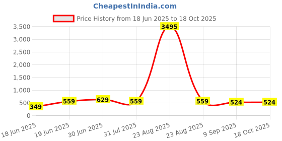 myntra.com SAF Blue & Gold-Toned Krishna With Peacock Divine Religious Printed Wooden Wall Art saf Price History Graph from 18 Jun 2025 to 17 Oct 2025