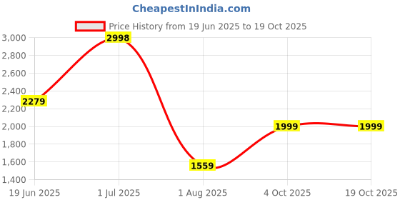 myntra.com SAF Blue & Gold-Toned Lord Radha Krishna Religious Canvas Wall Art saf Price History Graph from 19 Jun 2025 to 18 Oct 2025