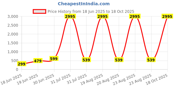 myntra.com SAF Blue & Gold-Toned Shree Krishna Meditative Canvas Wall Art saf Price History Graph from 18 Jun 2025 to 18 Oct 2025