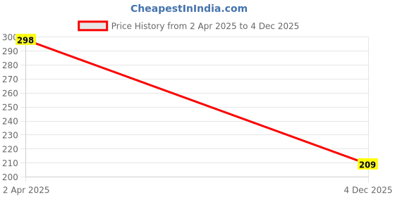 myntra.com SAF Blue & Green 3 Pieces Lord BuddhaPrinted UV Coating Wall Art saf Price History Graph from 2 Apr 2025 to 4 Dec 2025