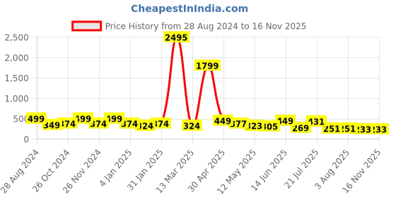 myntra.com SAF Blue & Green 3 Pieces Lord Radha Krishna Painting UV Coating Wall Arts saf Price History Graph from 28 Aug 2024 to 16 Nov 2025