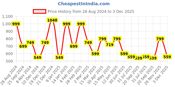 myntra.com SAF Blue & Green 3-Pieces Modern Boho Art Printed Framed Wall Art saf Price History Graph from 28 Aug 2024 to 3 Dec 2025