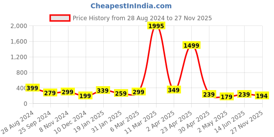 myntra.com SAF Blue & Green 3 Pieces Motivational Quotes Wall Paintings saf Price History Graph from 28 Aug 2024 to 27 Nov 2025