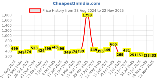 myntra.com SAF Blue & Green 3-Pieces Radha Krishna Printed Framed Wall Art saf Price History Graph from 28 Aug 2024 to 22 Nov 2025
