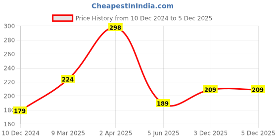 myntra.com SAF Blue & Green 3 Pieces Radha Krishna Printed UV Textured Wall Arts saf Price History Graph from 10 Dec 2024 to 5 Dec 2025