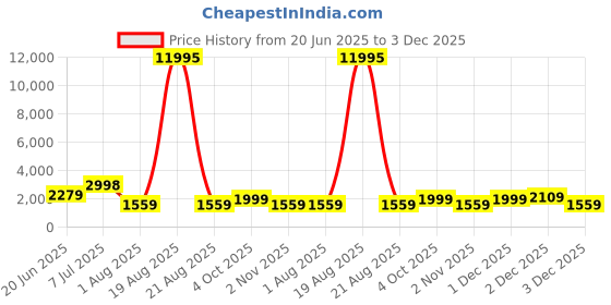 myntra.com SAF Blue & Green Canvas Floral and Botanical Wall Art saf Price History Graph from 20 Jun 2025 to 3 Dec 2025