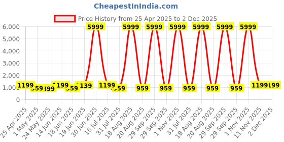 myntra.com SAF Blue & Green Floral And Botanical Printed Wood Wall Art saf Price History Graph from 25 Apr 2025 to 2 Dec 2025