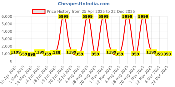 myntra.com SAF Blue & Green Floral And Botanical Wall Paintings saf Price History Graph from 25 Apr 2025 to 21 Dec 2025