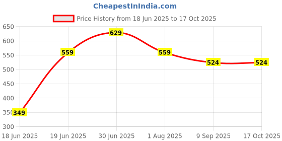 myntra.com SAF Blue & Green Little Krishna With Calf Divine Religious Printed Wooden Wall Art saf Price History Graph from 18 Jun 2025 to 17 Oct 2025