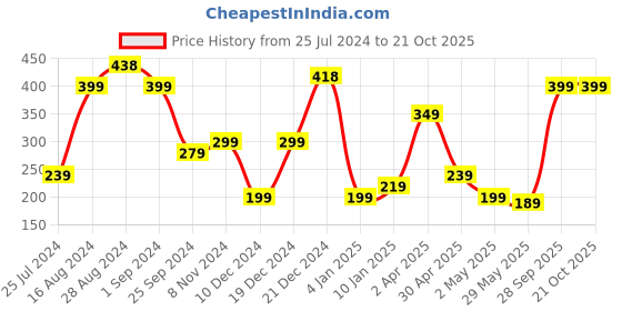 myntra.com SAF Blue & Green Motivational Quotes-Painted Framed Wall Art saf Price History Graph from 25 Jul 2024 to 21 Oct 2025