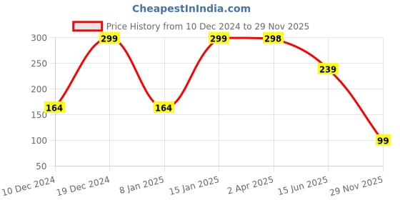 myntra.com SAF Blue & Green Owl Printed Wooden Wall Hanging saf Price History Graph from 10 Dec 2024 to 29 Nov 2025