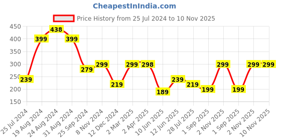 myntra.com SAF Blue & Green Printed Wooden Wall Hanging saf Price History Graph from 25 Jul 2024 to 10 Nov 2025