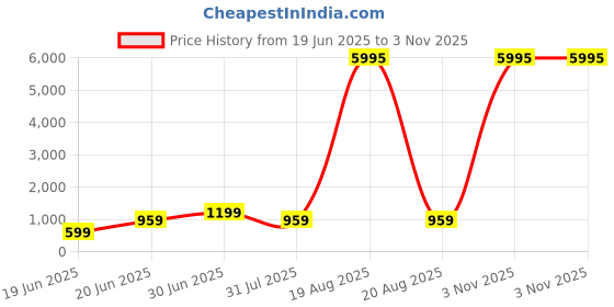 myntra.com SAF Blue & Green The Baptism of Christ Classic Religious Renaissance Wooden Wall Art saf Price History Graph from 19 Jun 2025 to 2 Nov 2025