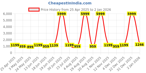myntra.com SAF Blue & Green Wood River & Mountains Wall Art saf Price History Graph from 25 Apr 2025 to 2 Jan 2026