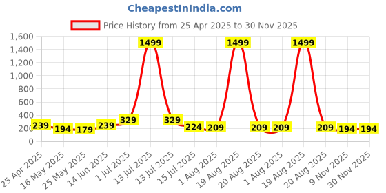 myntra.com SAF Blue & Grey 3 Pieces Abstract Wooden Wall Paintings saf Price History Graph from 25 Apr 2025 to 30 Nov 2025