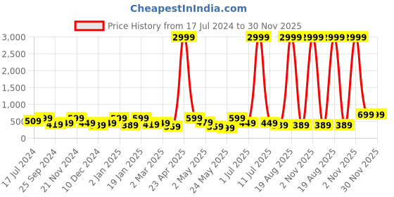 myntra.com SAF Blue & Grey 3 Pieces Deer And Tree Painting Water Proof Wall Arts saf Price History Graph from 17 Jul 2024 to 29 Nov 2025