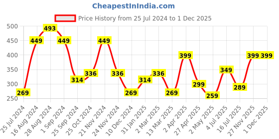myntra.com SAF Blue & Grey 5 Pieces Lord Buddha Framed Wall Art Painting saf Price History Graph from 25 Jul 2024 to 30 Nov 2025