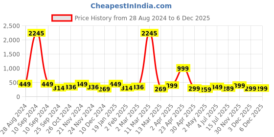myntra.com SAF Blue & Grey 5 Pieces Lord Buddha Framed Wall Art Painting saf Price History Graph from 28 Aug 2024 to 5 Dec 2025