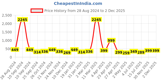 myntra.com SAF Blue & Grey 5 Pieces Lord Buddha Printed UV Coating Finish Framed Wall Arts saf Price History Graph from 28 Aug 2024 to 2 Dec 2025