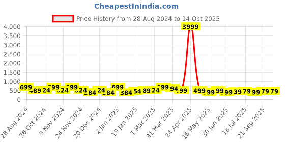 myntra.com SAF Blue & Grey Abstract Painted Wall Art saf Price History Graph from 28 Aug 2024 to 14 Oct 2025