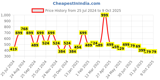myntra.com SAF Blue & Grey Shree Nath Ji Sparkle Coated Unframed Wall Art saf Price History Graph from 25 Jul 2024 to 9 Oct 2025