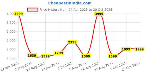 myntra.com SAF Blue & Lavender Dragonfly Flying Canvas Wall Painting saf Price History Graph from 24 Apr 2025 to 20 Oct 2025