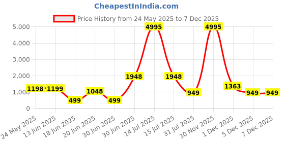 myntra.com SAF Blue & Off White Abstract Printed Wooden Wall Art saf Price History Graph from 24 May 2025 to 5 Dec 2025