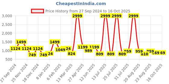 myntra.com SAF Blue & Orange 1 Piece Canvas Floral and Botanical Wall Paintings saf Price History Graph from 27 Sep 2024 to 15 Oct 2025