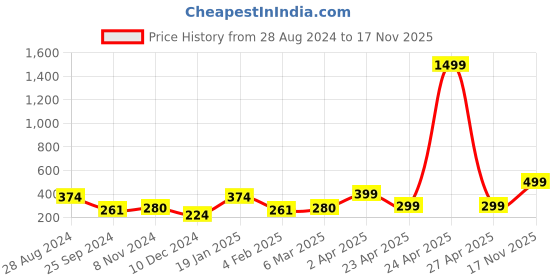 myntra.com SAF Blue & Orange 3 Pieces Abstract Art-Painted Framed Wall Art saf Price History Graph from 28 Aug 2024 to 17 Nov 2025