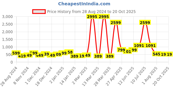 myntra.com SAF Blue & Orange 3 Pieces Abstract Painted Framed Wall saf Price History Graph from 28 Aug 2024 to 17 Oct 2025