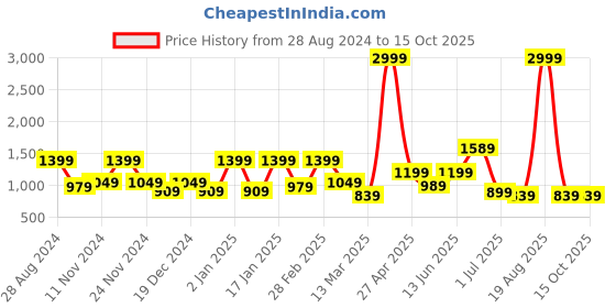 myntra.com SAF Blue & Orange 3 Pieces Tree Printed Wall Art saf Price History Graph from 28 Aug 2024 to 14 Oct 2025