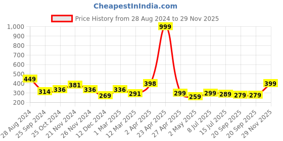 myntra.com SAF Blue & Orange 4 Pieces Buddha Religious Painted Framed Wall Art saf Price History Graph from 28 Aug 2024 to 29 Nov 2025