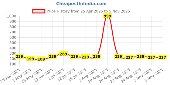 myntra.com SAF Blue & Orange 5 Pieces Buddha Wood Wall Art saf Price History Graph from 25 Apr 2025 to 4 Nov 2025