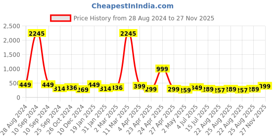 myntra.com SAF Blue & Orange 5 Pieces Lord Buddha Waterproof Framed Wall Art saf Price History Graph from 28 Aug 2024 to 27 Nov 2025