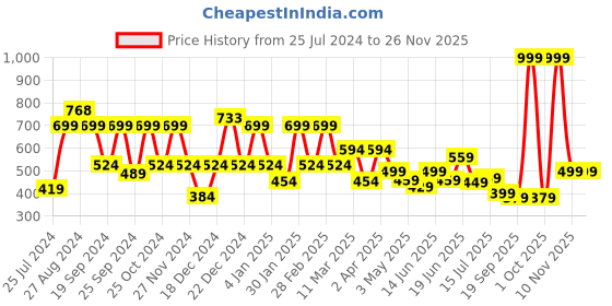 myntra.com SAF Blue & Orange Abstract Art Sparkle Coated Unframed Painting Wall Art saf Price History Graph from 25 Jul 2024 to 25 Nov 2025