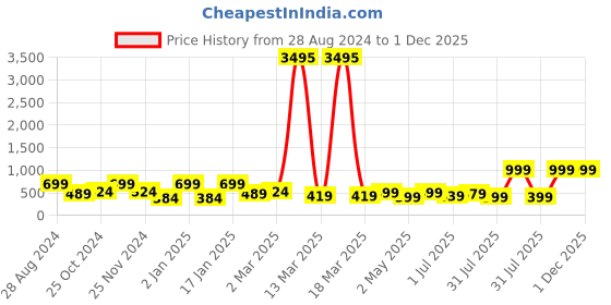 myntra.com SAF Blue & Orange Abstract Nature Theme Canvas painting Wall Art saf Price History Graph from 28 Aug 2024 to 1 Dec 2025