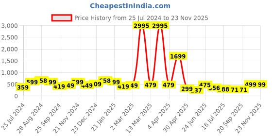 myntra.com SAF Blue & Orange Colored 3 Pieces Abstract Feather Painting Wall Art saf Price History Graph from 25 Jul 2024 to 23 Nov 2025