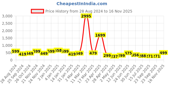 myntra.com SAF Blue & Orange Colored 3 Pieces Painting Waterproof Wall Art saf Price History Graph from 28 Aug 2024 to 16 Nov 2025
