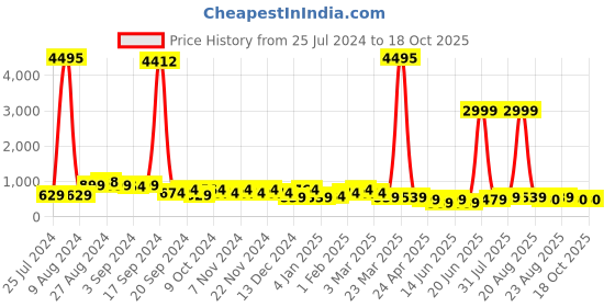 myntra.com SAF Blue & Orange Colored Abstract Painting Wall Art saf Price History Graph from 25 Jul 2024 to 18 Oct 2025