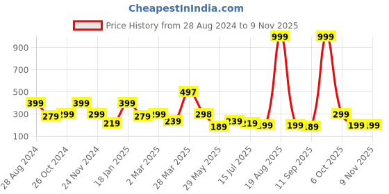 myntra.com SAF Blue & Orange-Coloured Baba Shyam Printed Wooden Wall Hanging saf Price History Graph from 28 Aug 2024 to 7 Nov 2025