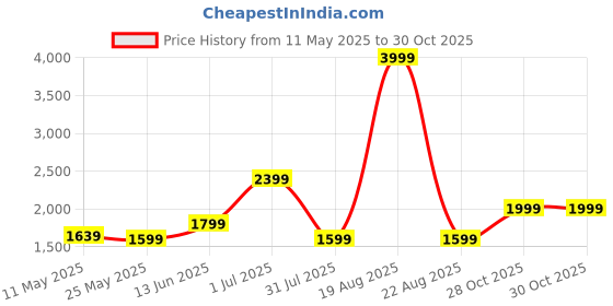 myntra.com SAF Blue & Orange Lord Shiva Canvas Religious Wall Painting saf Price History Graph from 11 May 2025 to 30 Oct 2025