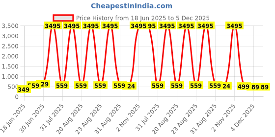 myntra.com SAF Blue & Peach Colored Radha Krishna Printed Wall Art saf Price History Graph from 18 Jun 2025 to 5 Dec 2025