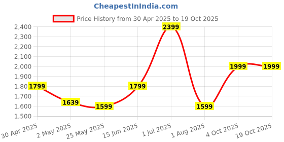 myntra.com SAF Blue & Peach-Coloured Birds Canvas Wall Painting saf Price History Graph from 30 Apr 2025 to 19 Oct 2025
