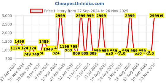 myntra.com SAF Blue & Pink 1 Piece Canvas Floral and Botanical Wall Paintings saf Price History Graph from 27 Sep 2024 to 26 Nov 2025