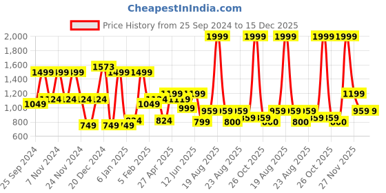 myntra.com SAF Blue & Pink 1 Piece Wood Religious Wall Paintings saf Price History Graph from 25 Sep 2024 to 14 Dec 2025