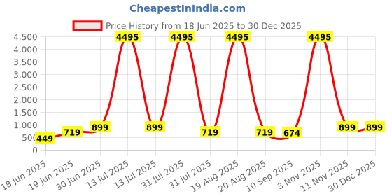 myntra.com SAF Blue & Pink 1 Piece Wood Religious Wall Paintings saf Price History Graph from 18 Jun 2025 to 30 Dec 2025